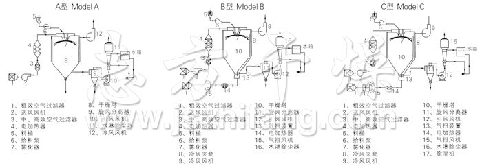 中藥浸膏噴霧干燥機(jī)結(jié)構(gòu)示意圖